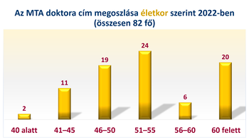 Diagram az MTA doktora cím életkor szerinti megoszlásáról 2022-ben, összesen 82 fő részvételével.