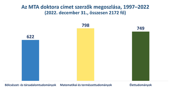 Diagram az MTA doktora címet szerzők megoszlásáról 1997-2022 között, három tudományterületre bontva.