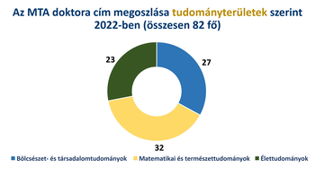 Kördiagram az MTA doktora címek megoszlásáról tudományterületek szerint 2022-ben, összesen 82 fővel.