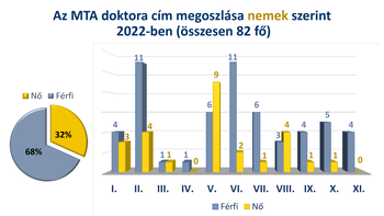 Diagram az MTA doktora címek nemek szerinti megoszlásáról 2022-ben, 82 fő részvételével.