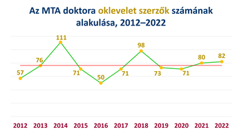 Grafikon az MTA doktora oklevelet szerzők számának alakulásáról 2012 és 2022 között.