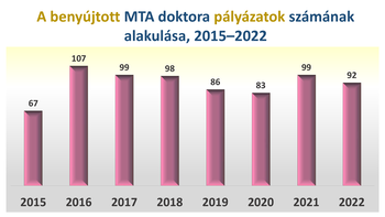 Oszlopdiagram az MTA doktora pályázatok számának alakulásáról 2015 és 2022 között.