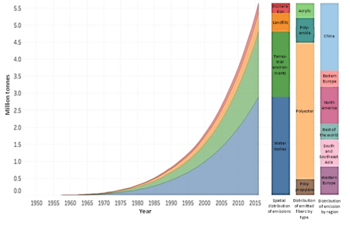 Grafikon a műanyag szálak kibocsátásának növekedéséről 1950 és 2015 között, különböző források és régiók szerint.