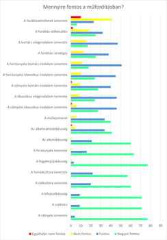Mennyire fontos tényezők a műfordításban Diagram a műfordításban fontos tényezőkről, különböző fontossági szinteken.