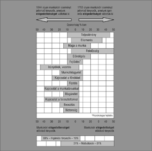 Diagram a munkaköri elégedettséget és elégedetlenséget kiváltó tényezőkről, százalékos gyakorisággal.