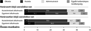 Diagram a kutatóintézeti és egyetemi munkaórák megoszlásáról különböző tevékenységek szerint.
