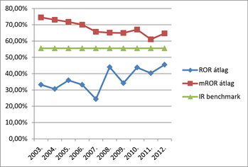 Grafikon a ROR átlag, mROR átlag és IR benchmark alakulásáról 2003 és 2012 között.