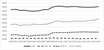 Grafikon négy mutató időbeli alakulásáról 2000 és 2019 között: CAP, INT-M, INT-N, RUR.