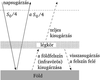 Diagram a napsugárzás és földfelszín kisugárzásának folyamatáról, légkör szerepével.