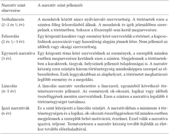 Narratív szintek és jellemzőik korcsoportok szerint Táblázat a narratív szintekről és jellemzőikről, korcsoportok szerint, szóhalmozás, felsorolás, egyszerű narratíva, láncolás, igazi narratívák.