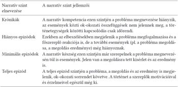 Narratív szintek és jellemzőik táblázat Táblázat a narratív szintekről és azok jellemzőiről, beleértve krónikák, hiányos, minimális és teljes epizódokat.