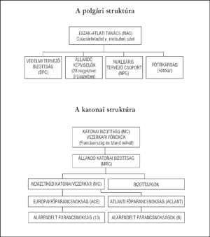 A NATO polgári és katonai struktúráját bemutató diagram, szervezeti felépítéssel.