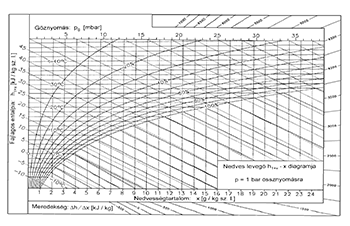 Nedves levegő entalpia-nedvességtartalom diagram, gőznyomás, hőmérséklet és relatív páratartalom értékekkel.