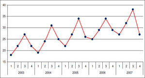Vonaldiagram, amely a negyedéves adatok változását mutatja 2003 és 2007 között.
