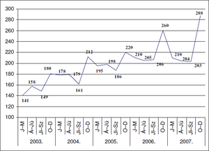 Grafikon, amely a 2003 és 2007 közötti negyedéves adatokat mutatja be, értékekkel és időszakokkal.