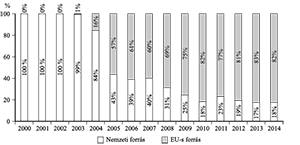 Diagram a nemzeti és EU-s források arányáról 2000 és 2014 között, jelmagyarázattal.