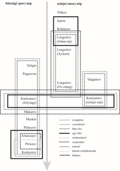 Diagram a folyóági és szinjai nép kapcsolatairól és struktúráiról, különböző vonalstílusokkal jelölve.