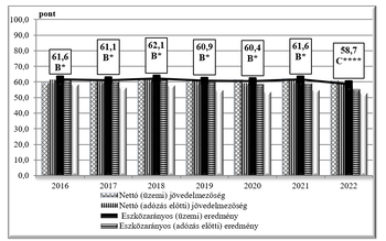 Nettó jövedelmezőség és eszközarányos eredmény 2016-2022 Diagram a nettó jövedelmezőségről és eszközarányos eredményekről 2016-tól 2022-ig, pontszámokkal.