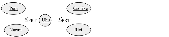 Diagram különböző nevekkel és kapcsolatokkal Diagram Pepi, Csőrike, Nurmi, Rici és Uhu nevekkel, nyilakkal és ≤PRT felirattal