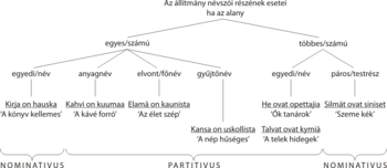 Diagram a névszói állítmány eseteiről a finn nyelvben, példákkal és jelmagyarázattal.