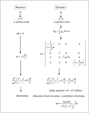 Newton és Einstein gravitációs elméleteinek összehasonlítása matematikai kifejezésekkel és egyenletekkel.