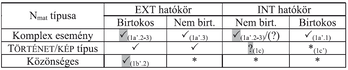 Táblázat az Nmat típusát és hatókörét osztályozza birtokos és nem birtokos kategóriák szerint, komplex esemény, történet/kép típus és közönséges kategóriákban.