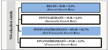 Diagram a növekedési rátákról: belső, fenntartható, önfinanszírozható és finanszírozható ráták százalékos értékekkel.