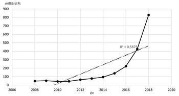 Grafikon, amely a milliárd forint növekedését mutatja 2006 és 2018 között, trendvonallal és R² értékkel.