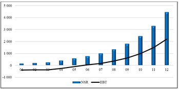 Diagram a NSR és EBT havi alakulásáról, oszlopok és vonal grafikon.