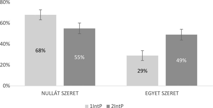 NULLÁT SZERET és EGYET SZERET diagram 1IntP és 2IntP csoportokkal Diagram a NULLÁT SZERET és EGYET SZERET kategóriákban a 1IntP és 2IntP csoportok százalékos arányait mutatja.