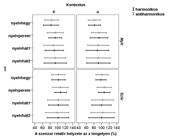Grafikon a nyelv különböző részeinek szenzor helyzetéről é és u hangokkal, harmonikus és antiharmonikus jelölésekkel.