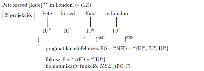 Nyelvészeti diagram, amely a mondat információs struktúráját és pragmatikai előfeltevéseit mutatja be.