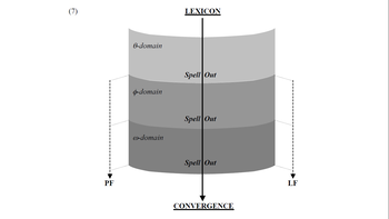 Nyelvészeti diagram a lexikon és konvergencia folyamatáról Nyelvészeti diagram, amely a lexikon és konvergencia közötti folyamatot ábrázolja különböző doménekkel és 'Spell Out' szakaszokkal.