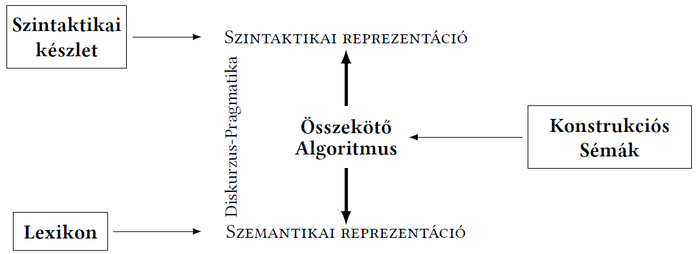 Nyelvészeti diagram, amely a szintaktikai készlet, lexikon, konstrukciós sémák és az összekötő algoritmus közötti kapcsolatokat ábrázolja.