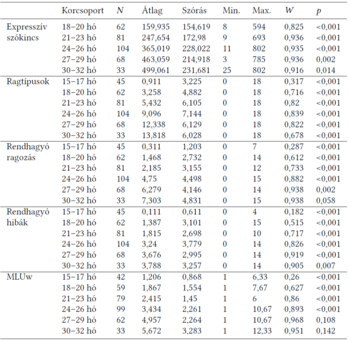Nyelvi fejlődés korcsoportok szerint táblázat Táblázat a nyelvi fejlődésről különböző korcsoportokban, expresszív szókincs, ragtípusok, rendhagyó ragozás, hibák és MLUw szerint.