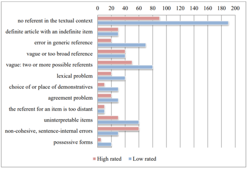 Nyelvi hibák gyakorisága magas és alacsony értékelésű szövegekben Diagram a nyelvi hibák gyakoriságáról magas és alacsony értékelésű szövegekben, különböző hibakategóriákkal.
