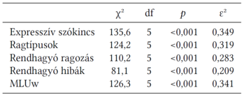 Nyelvi jellemzők statisztikai táblázata Statisztikai táblázat nyelvi jellemzők chi-négyzet, df, p és epsilon-négyzet értékeivel.