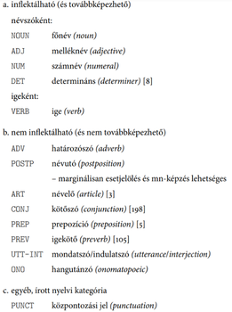 Nyelvi kategóriák inflektálható és nem inflektálható csoportosításban, angol megfelelőkkel.