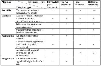 Táblázat a nyelvi modulok és értelmezőfajták tulajdonságairól, mint prozódia, szintaxis, szemantika és pragmatika.