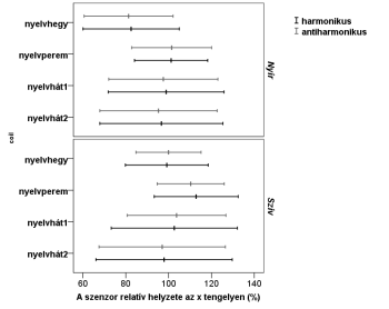 Diagram a nyelvpozíciók és a szenzor relatív helyzete az x tengelyen.