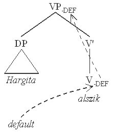 Nyelvtani fa a 'Hargita alszik' mondat szerkezetével Nyelvtani fa ábrázolja a 'Hargita alszik' mondat szerkezetét, VP, DP, V' és V-DEF elemekkel.