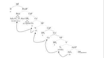 Nyelvtani fa diagram a magyar mondat szerkezetéről Nyelvtani fa diagram, amely a magyar mondat szerkezetét ábrázolja, különböző nyelvtani elemekkel.