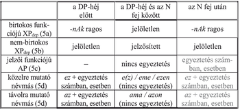 Táblázat a DP-héj előtti, közötti és utáni nyelvtani szerkezetekről és jellemzőikről.