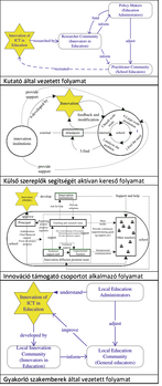 Oktatási innováció folyamatok: kutatók, külső szereplők, támogatás Négy folyamat az oktatási innovációk bevezetésére: kutatók, külső szereplők, innovációt támogató csoportok és gyakorló szakemberek által vezetett folyamatok.
