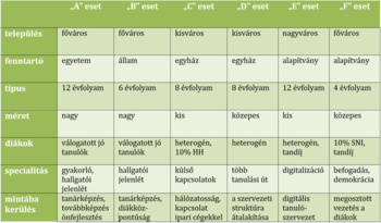 Táblázat különböző oktatási intézmények jellemzőivel, mint település, fenntartó, típus, méret, diákok.