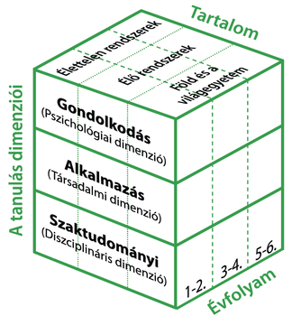 Háromdimenziós oktatási modell, amely a tanulás dimenzióit és tartalmi területeit mutatja be.