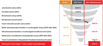 Oktatási statisztikai diagram 2021: jelentkezők, felvettek, beiratkozók, tanári oklevél és munkavégzők aránya.