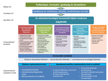 Diagram az oktatástechnológiai innovációk fejlesztési céljairól és beavatkozási területeiről, különböző szinteken.