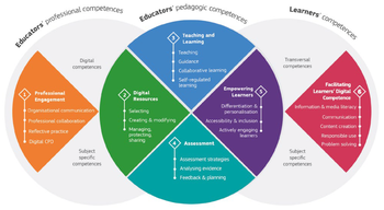 Diagram az oktatók és tanulók digitális kompetenciáiról, különböző kategóriákban.
