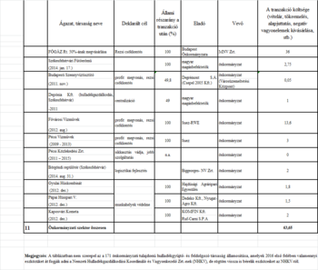 Táblázat az önkormányzati szektorban történt tranzakciókról, költségekről és állami részesedésről.